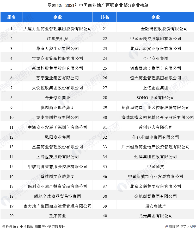 图表12：2021年中国商业地产百强企业部分企业榜单