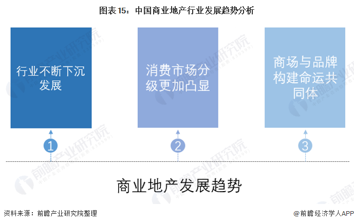 图表15：中国商业地产行业发展趋势分析