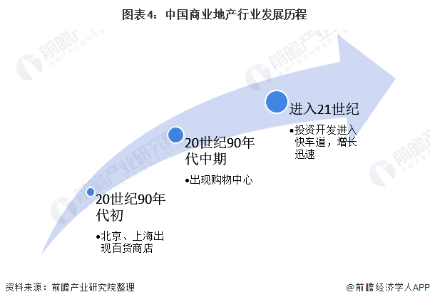 图表4：中国商业地产行业发展历程