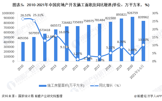 图表5：2010-2021年中国房地产开发施工面积及同比增速(单位：万平方米，%)
