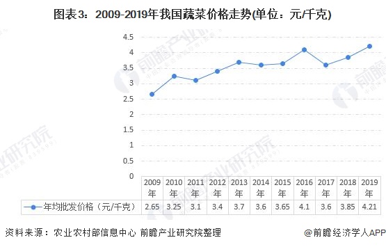 图表3：2009-2019年我国蔬菜价格走势(单位：元/千克)