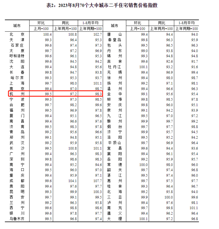杭州房地产价格_2021年杭州房地产走势如何_杭州房地产价格指数