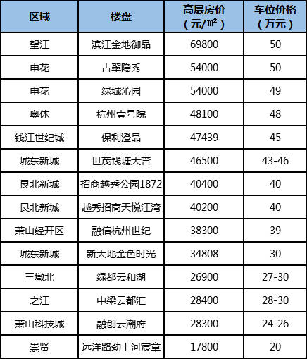 杭州小区车位均价_杭州车位价格查询_杭州小区的车位价格表