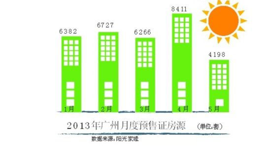 广州楼市供应大减 中心区上月仅153套房领预售证